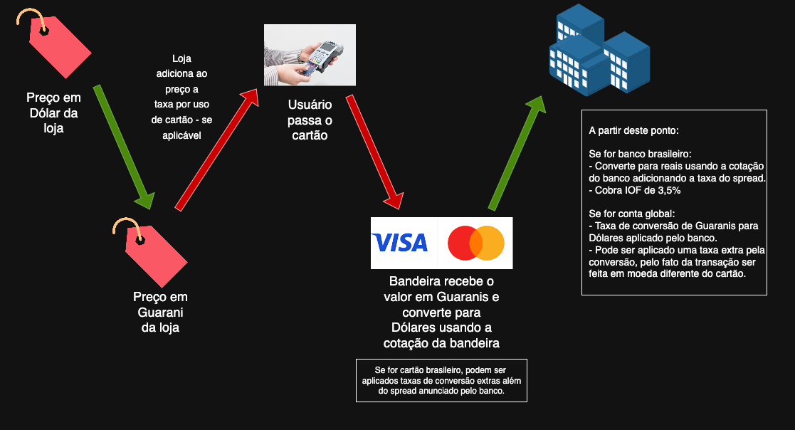 Fluxo de cobrança de cartão internacional